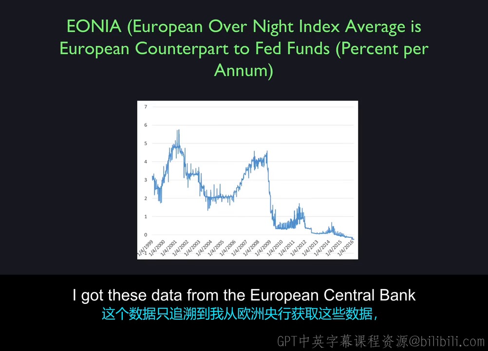 1999 年至授课时点的 EONIA 隔夜利率