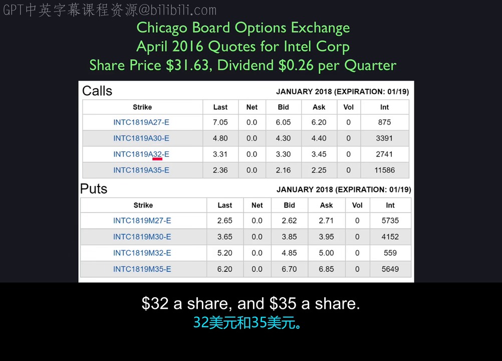 CBOE 网站展示的 Intel 看涨与看跌期权报价