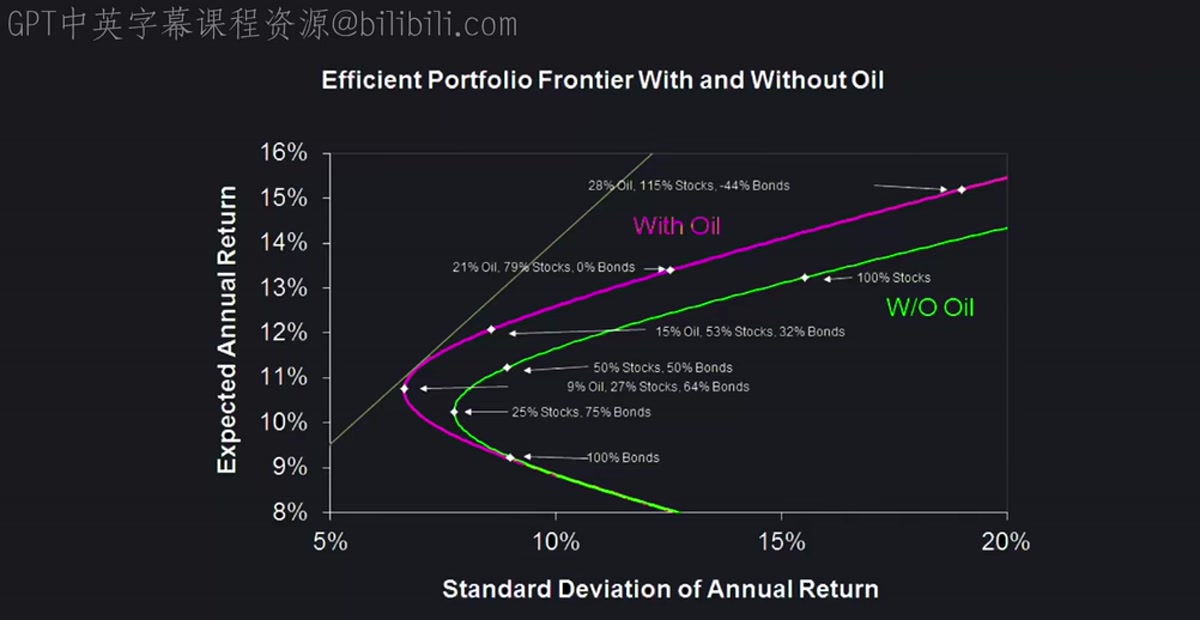 Efficient Frontier