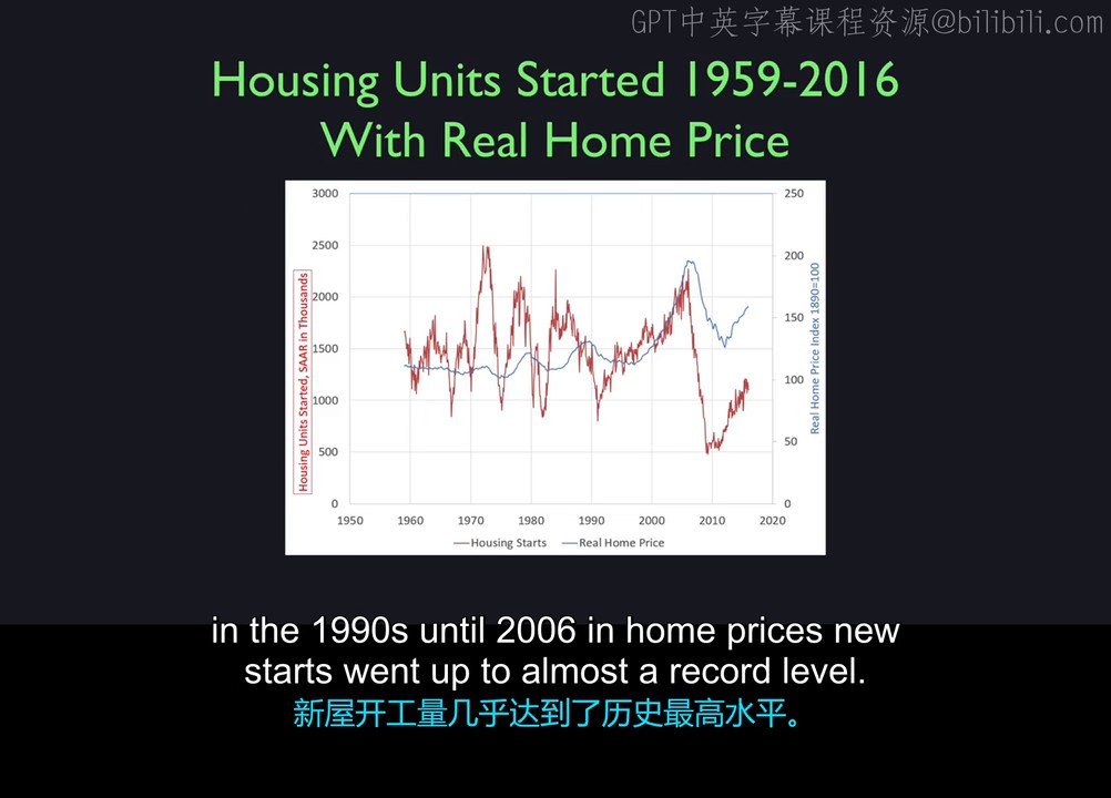 Housing Starts And Prices