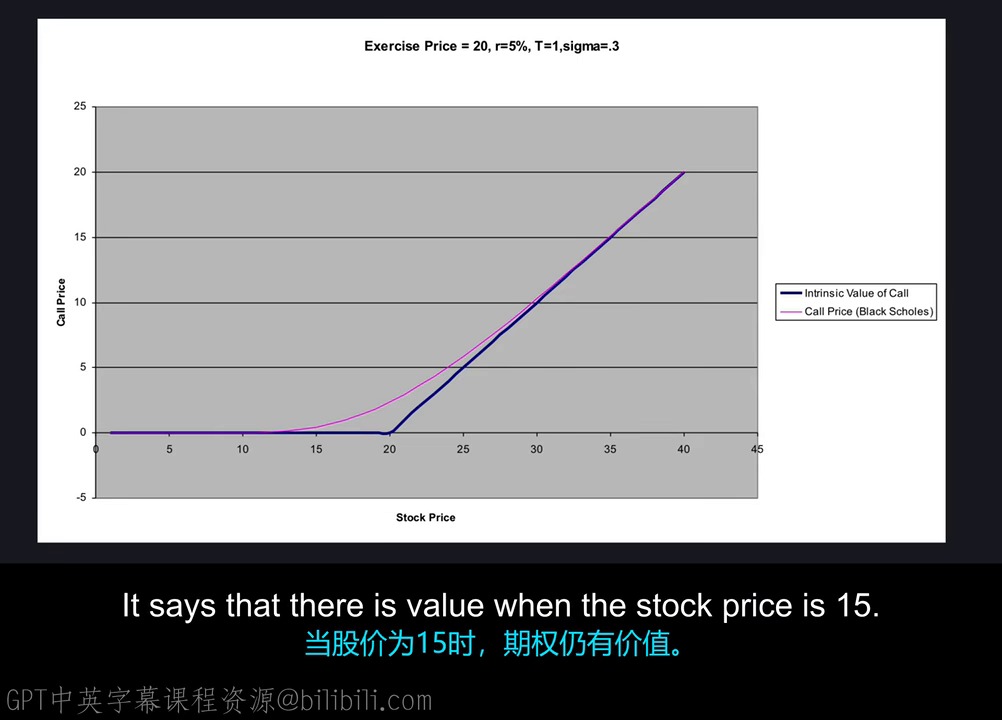 Option Time Value